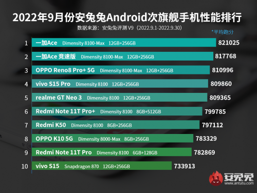 双十一换机选择 这两款天玑8100手机值得考虑 - 