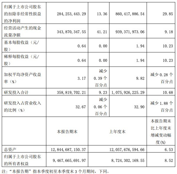 金山办公2023年第三季度净利润2.94亿元 同比增长0.18%