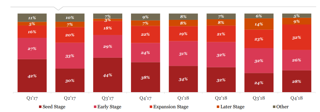 CB Insights：2018年美国人工智能（AI）行业风投总额达93亿美元