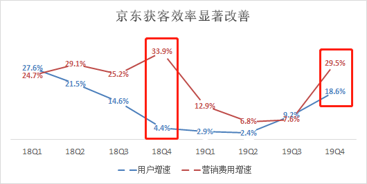 一个季度净增新用户2760万？京东可以啊