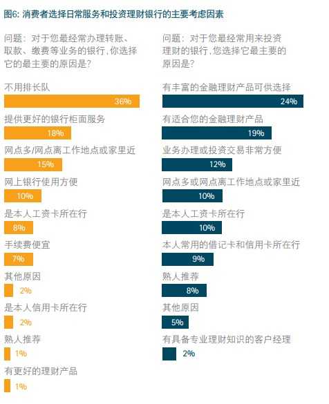 埃森哲：全球视野下的中国金融消费洞察