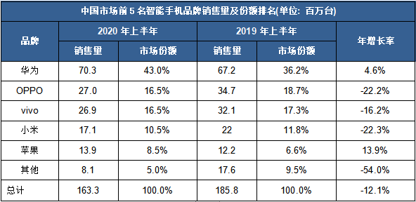 华为出售荣耀的背后：2020年智能手机市场透析