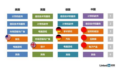 LinkedIn：中国VR人才数不及印度 但需求量全球第二