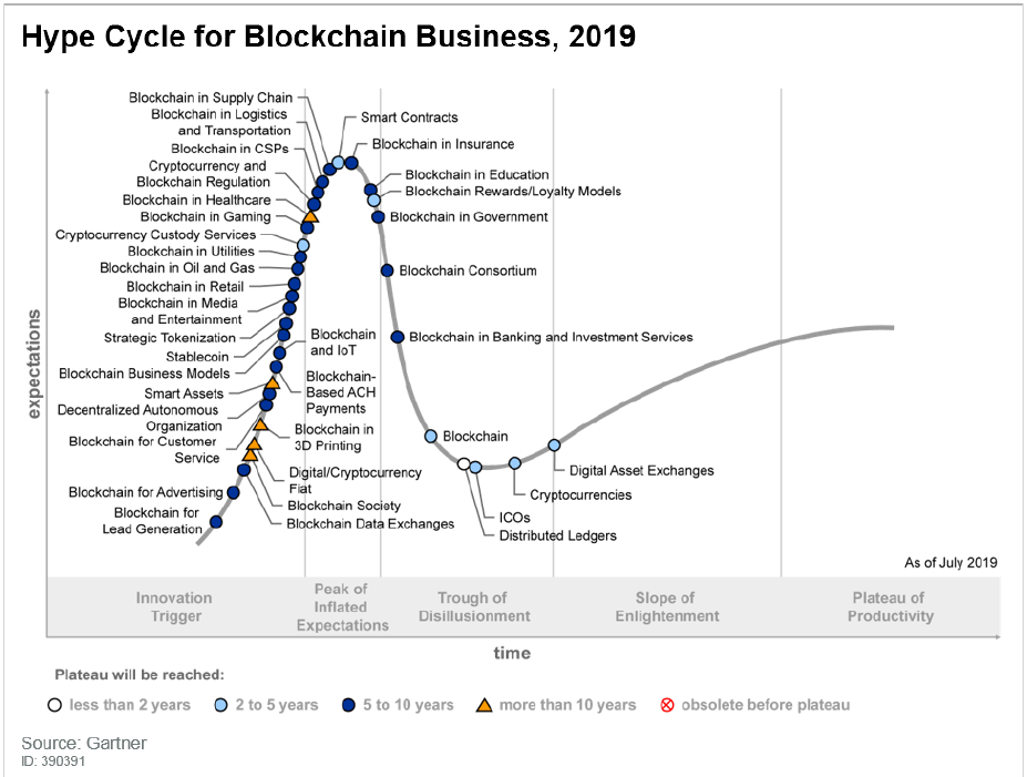 Gartner：60%的CIO将在三年内采用区块链