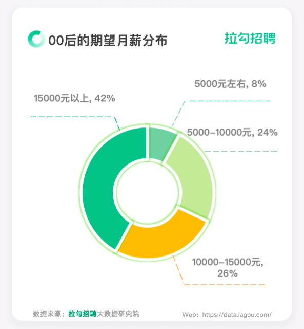 拉勾招聘：近七成00后理想月薪要过万 超八成拒绝无效加班