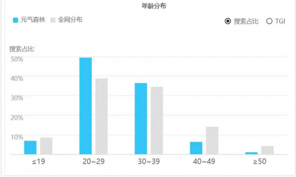 创业四年超越可口可乐，元气森林教会我们如何打造网红品牌 - 