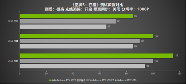 耕升RTX 4070 星极皓月 OC给玩家带来DLSS 3+2K光追流畅体验 - 