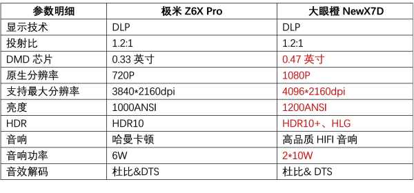 三千元平价投影推荐，选大眼橙NewX7D还是极米Z6x Pro？ - 