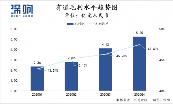 长板撬动高增长，有道交出2020答卷 - 