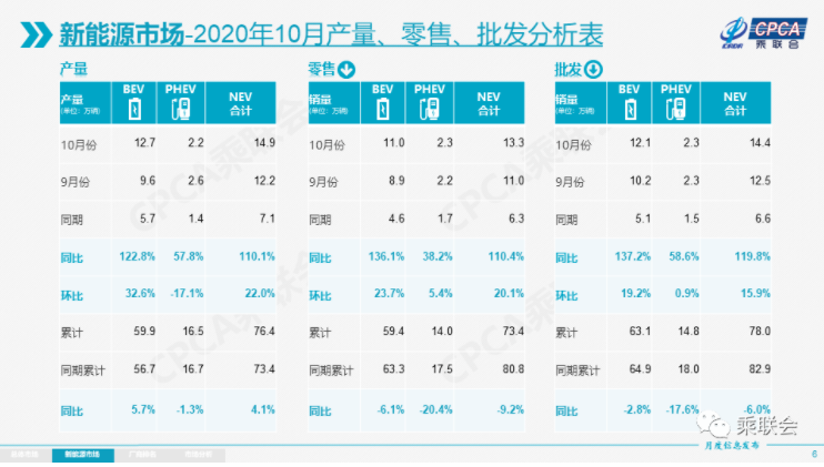 2020年10月新能源车销量同比增长119.8% 特斯拉等4家车企销量过万