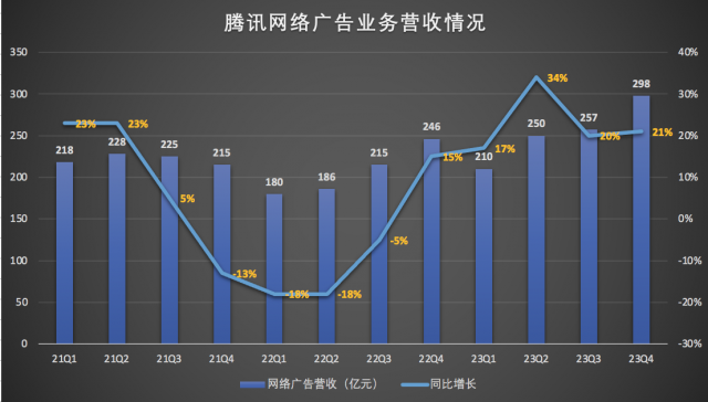 单季盈利427亿 腾讯Q4财报来了 微信生态惊喜颇多