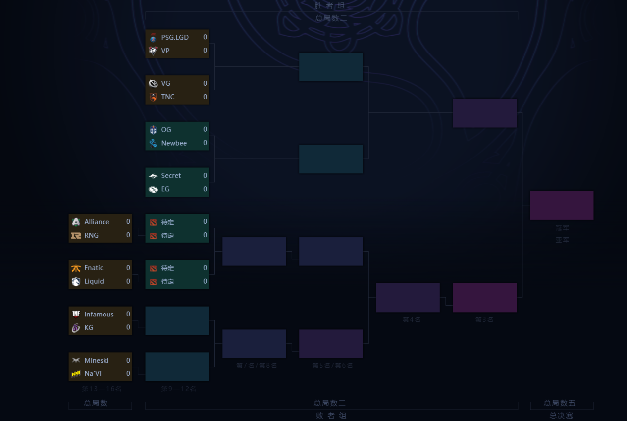 Ti9淘汰赛首轮即将打响！LGD迎战VP拉开正赛序幕