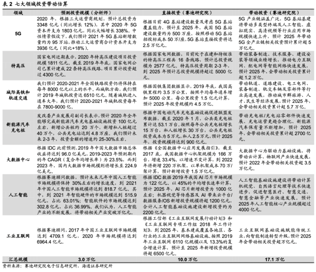 地基铺好，大家的新基建才能盖房