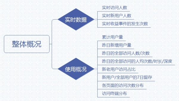 数据统计分析简单三步骤：统计、分析、可视化