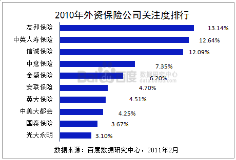 百度数据研究： 2010年中国金融行业个人保险数据用户搜索分析