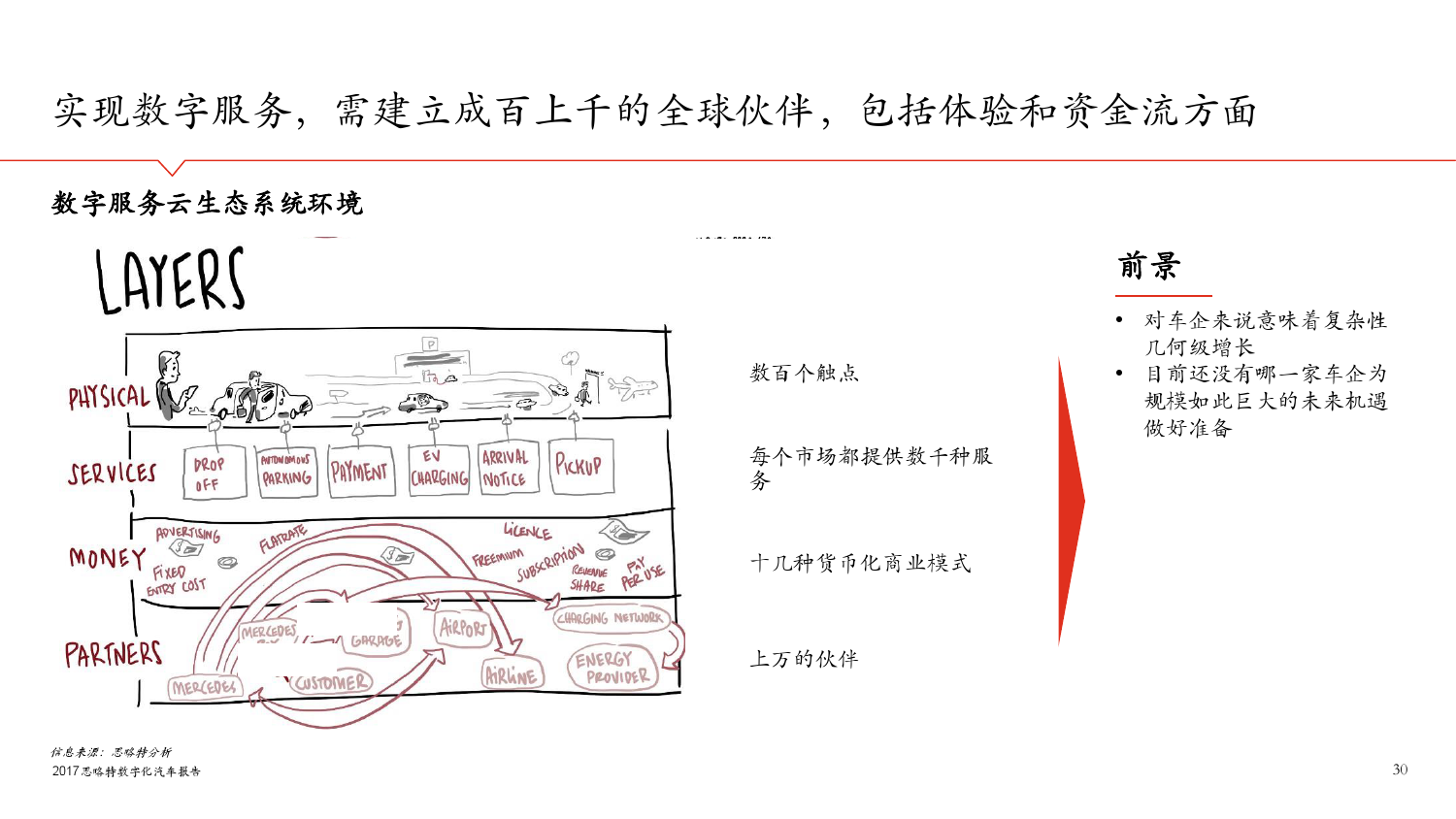 思略特：2017年数字化汽车报告