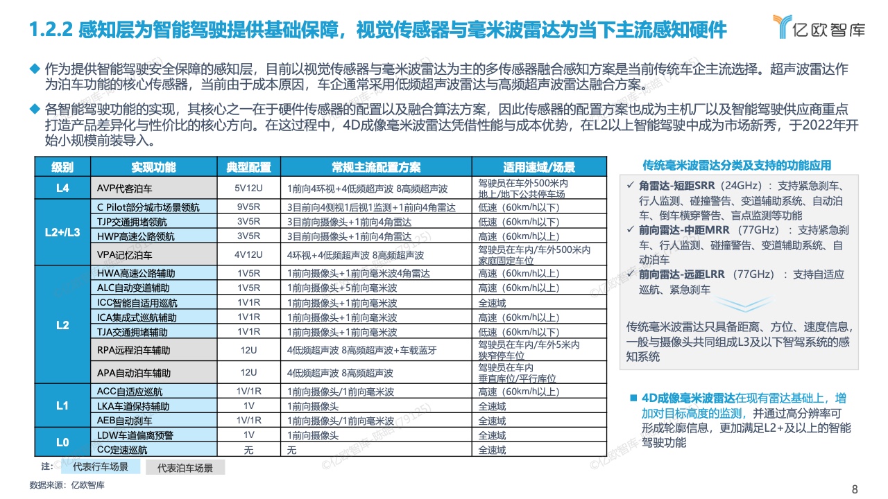 亿欧智库：2022中国智能驾驶功能量产应用研究报告（附下载）