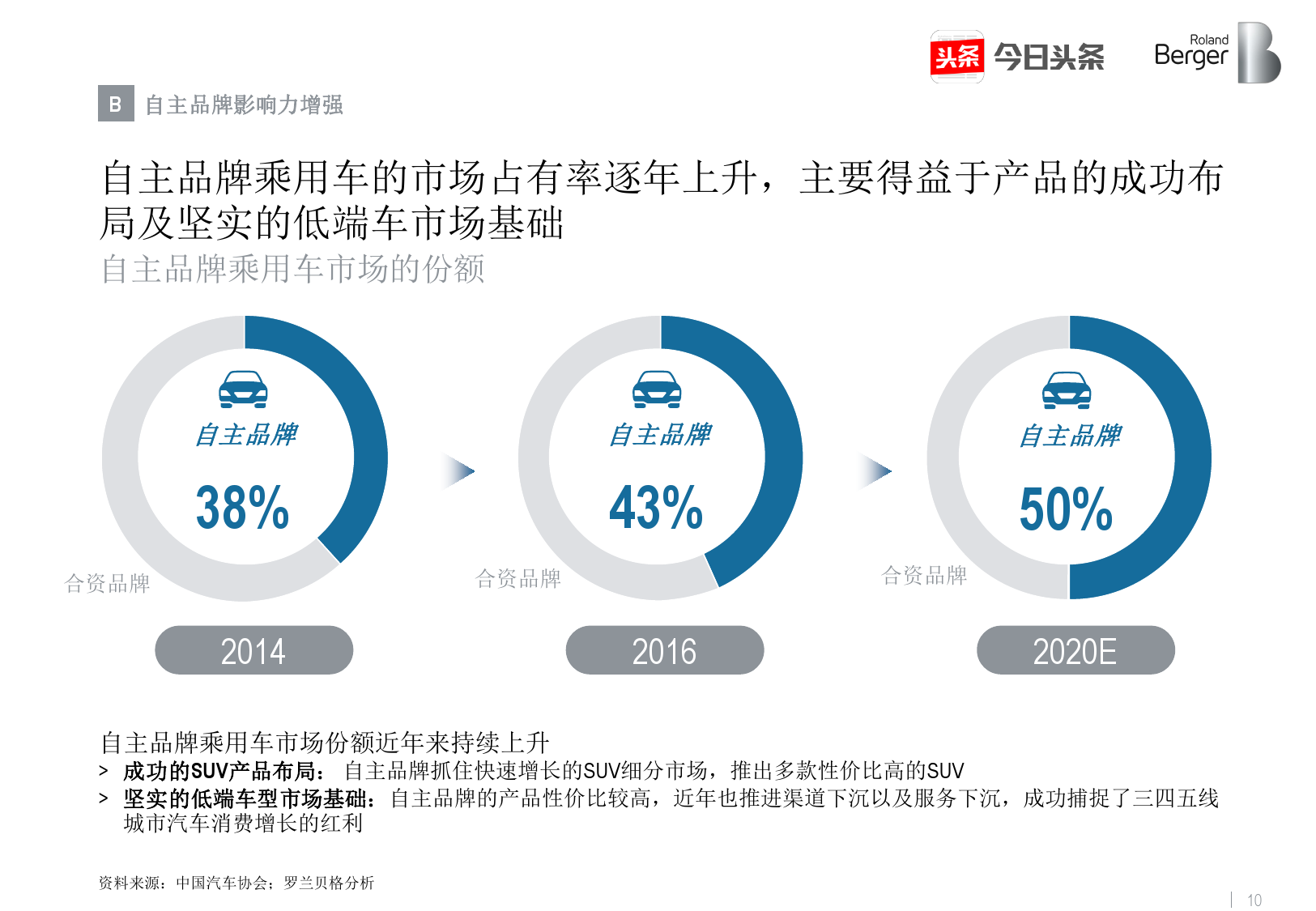 罗兰贝格&今日头条：2017年中国汽车消费关注度报告