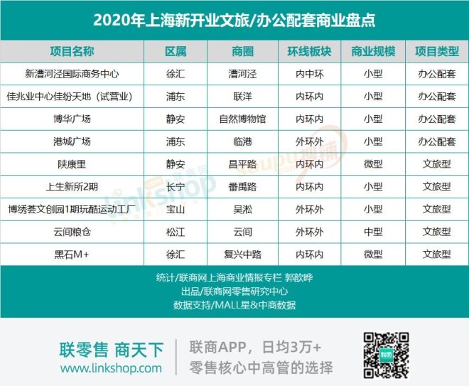 从2020/2021年项目数据，看上海新购物中心的9大趋势