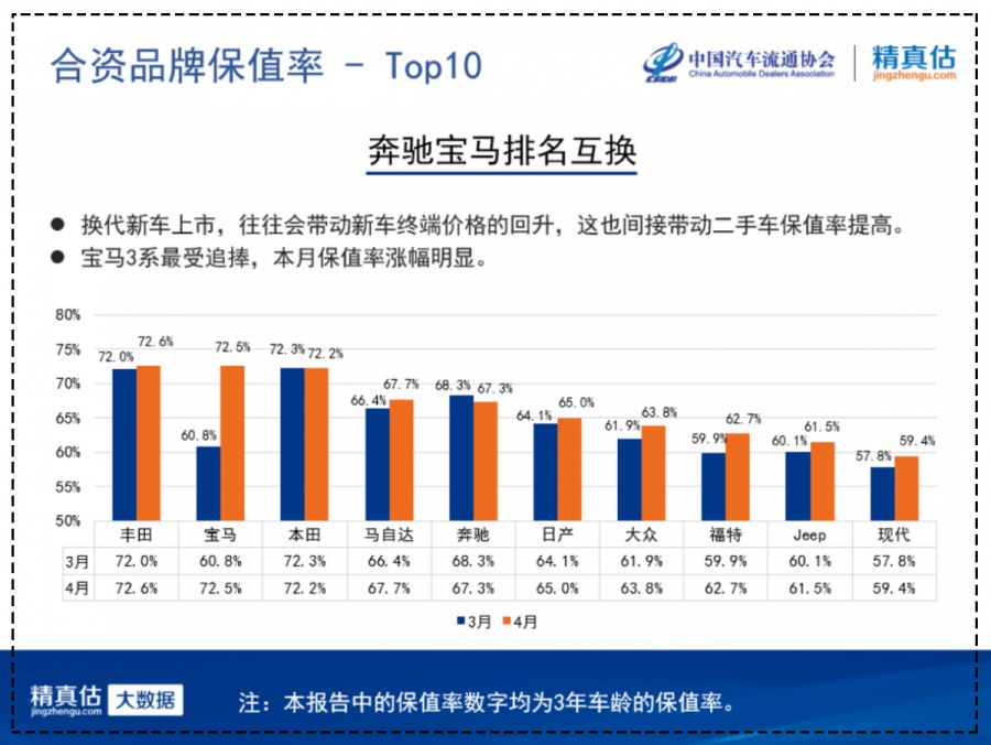 中国汽车流通协会：2019年4月份汽车保值率报告