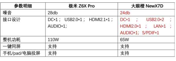 三千元平价投影推荐，选大眼橙NewX7D还是极米Z6x Pro？ - 