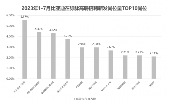 脉脉高聘：新能源汽车行业模拟芯片设计师供需比仅为0.19