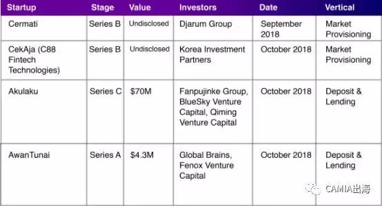 DailySocial：2018年印尼金融科技报告