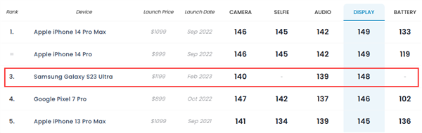 仅次于iPhone14 Pro！三星Galaxy S23 Ultra屏幕DXO位居第三