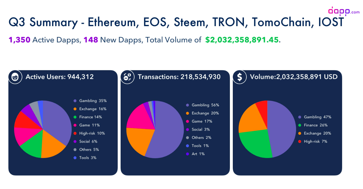 Dapp：区块链应用交易额下降近40%