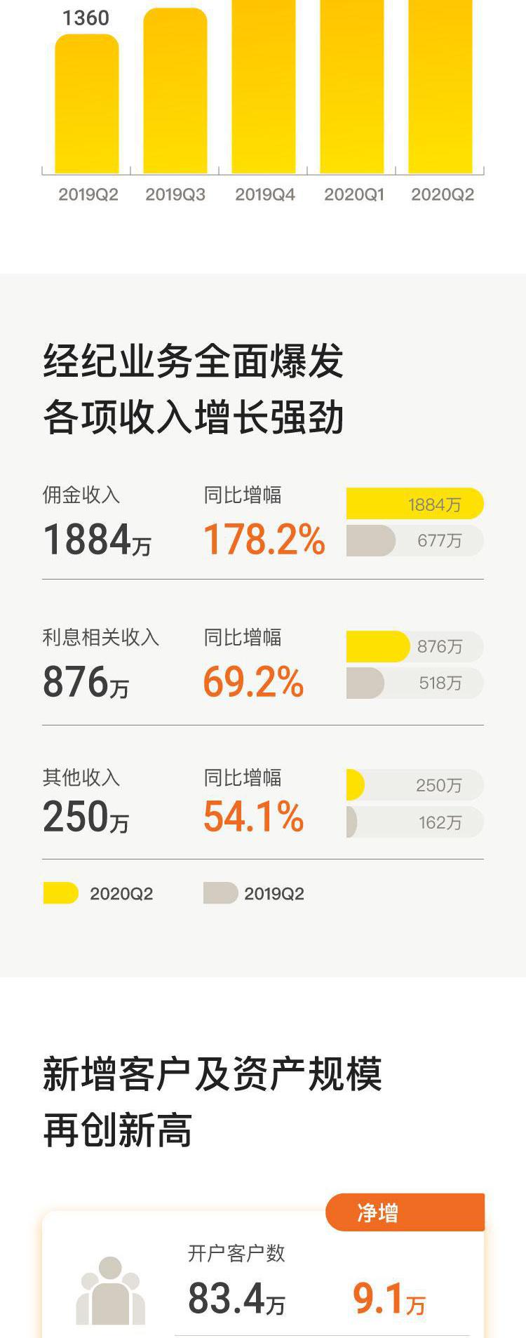 老虎证券：2Q20营收3010万美元同比大增121.8% 用户及资产规模创史上最快增速