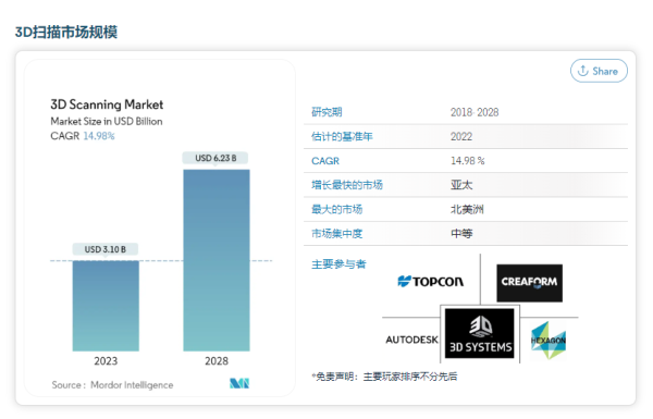 出海狂飙|仅用一年时间，3D扫描仪出海品牌3DMakerpro北美市场占有率达40% - 