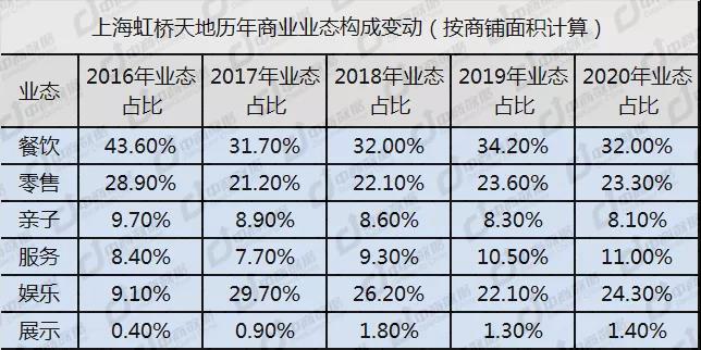 高铁TOD案例研究：虹桥天地五年调改升级之路