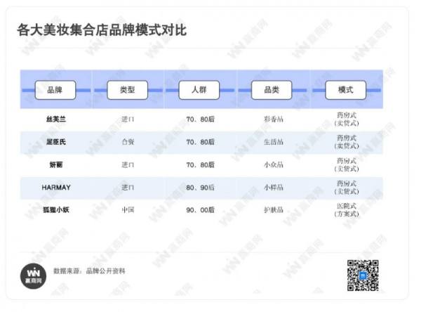 中国护肤赛道，跑出了一家高坪效的线下品牌——狐狸小妖 - 