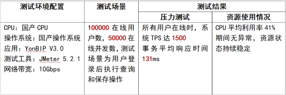 人大金仓&用友 | 5万并发用户下的极致性能体验 - 