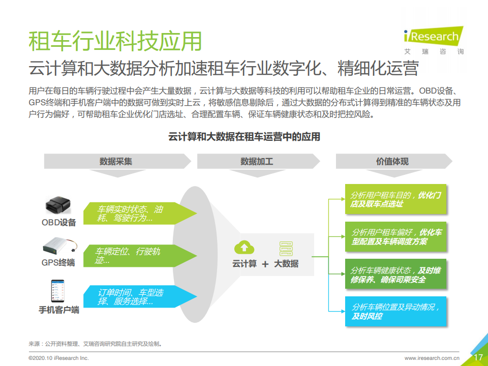 艾瑞咨询：2020年中国自驾租车行业研究报告（附下载）