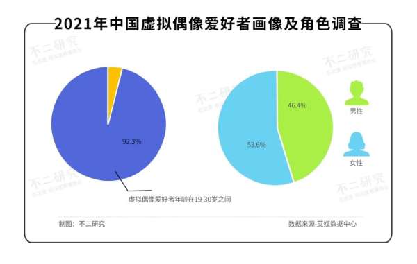 虚拟偶像2022：复制下一个A-SOUL? - 