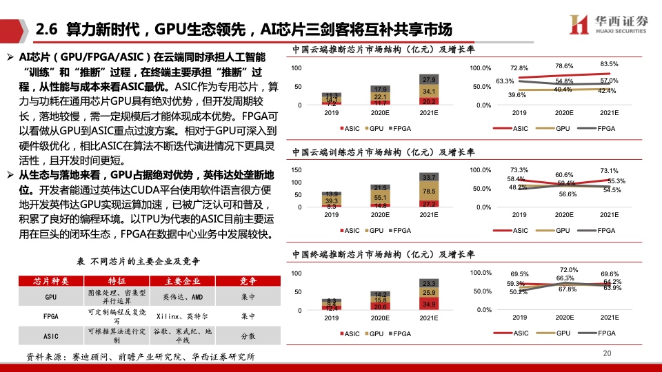 华西证券：AI领强算力时代，GPU启新场景落地（附下载）