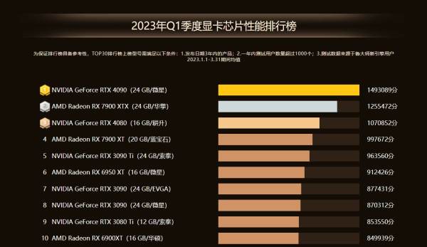 鲁大师2023年Q1电脑排行：AMD性能狂飙，NVIDIA进退两难，好生热闹！ - 