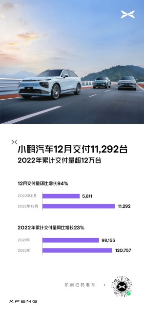 小鹏汽车22年交付超12万台，历史累计交付突破25万台