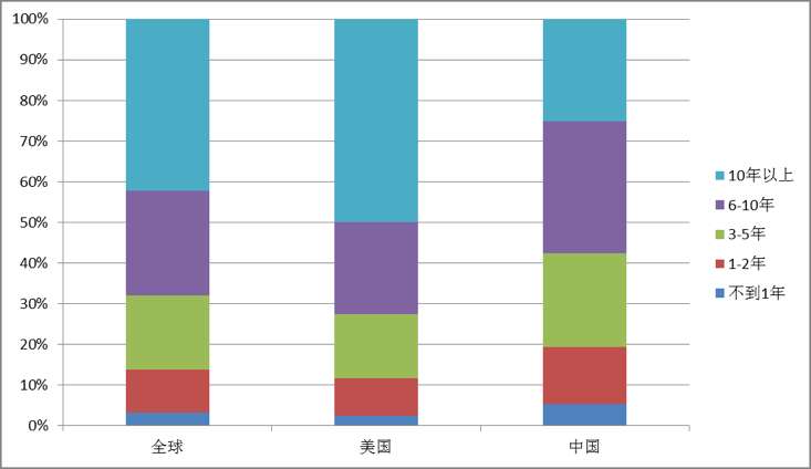 全球人工智能人才达25万