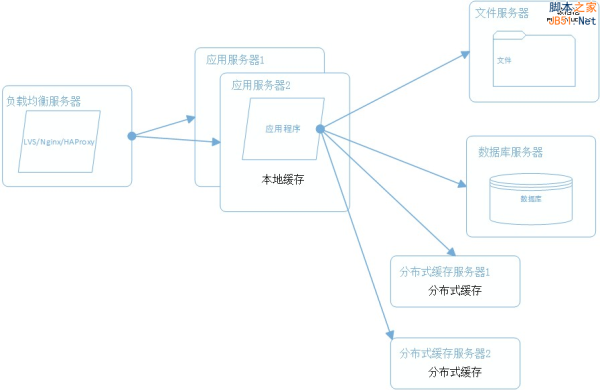 大型网站系统架构演化之路 - 