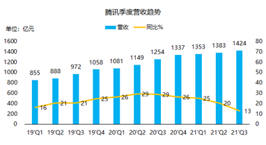 腾讯三季报：流水不争先，争得是长期发展 - 