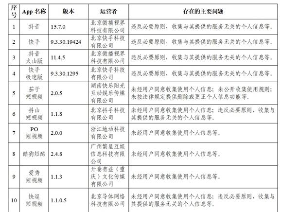 网信办公布105款违法违规App：包含快手、抖音 - 