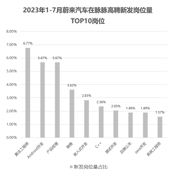 脉脉高聘：新能源汽车行业模拟芯片设计师供需比仅为0.19