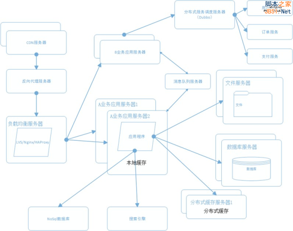 大型网站系统架构演化之路 - 