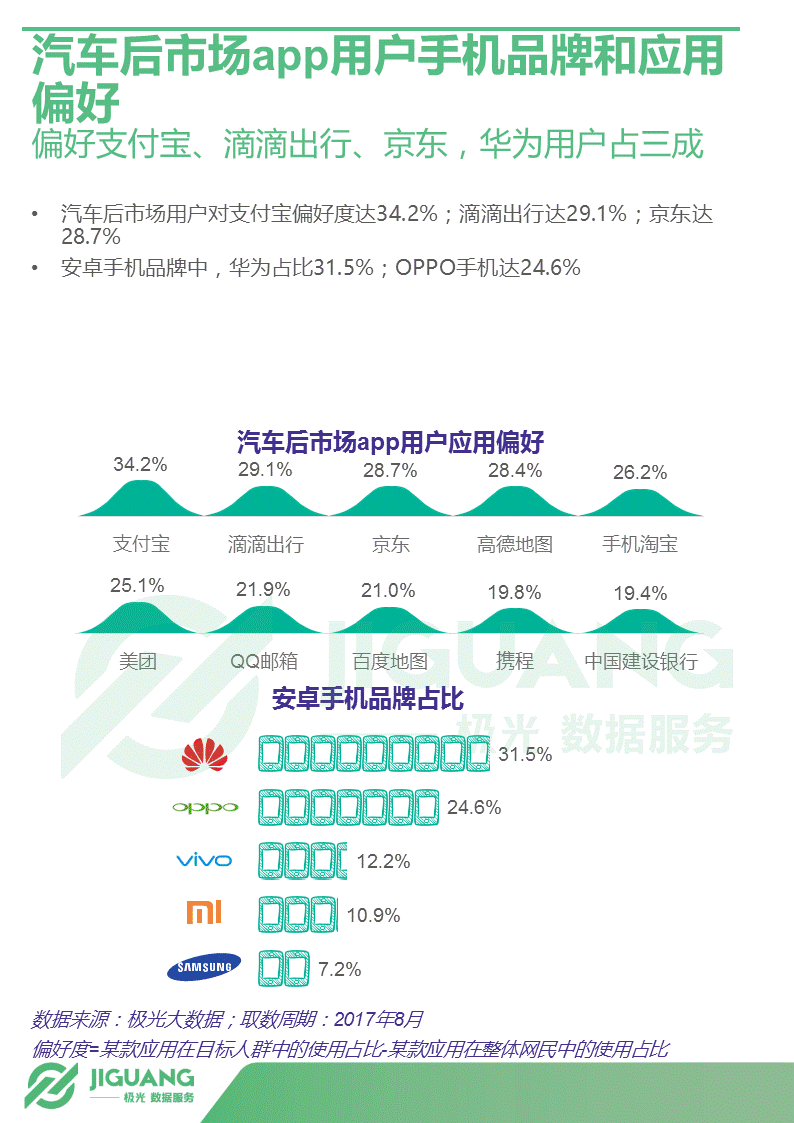 极光大数据：2017年中国汽车后市场App研究报告