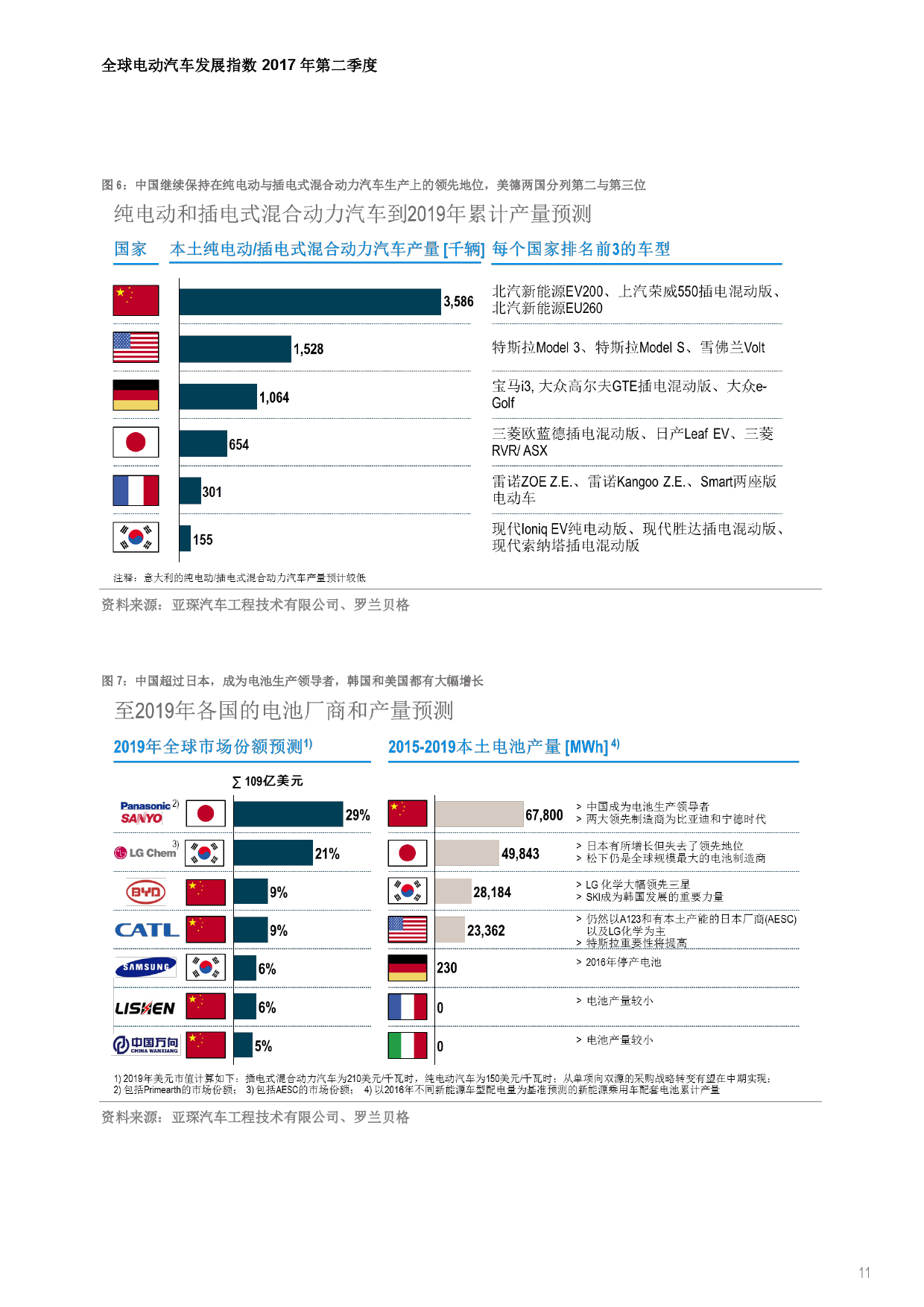 罗兰贝格：2017年Q2全球电动汽车发展指数