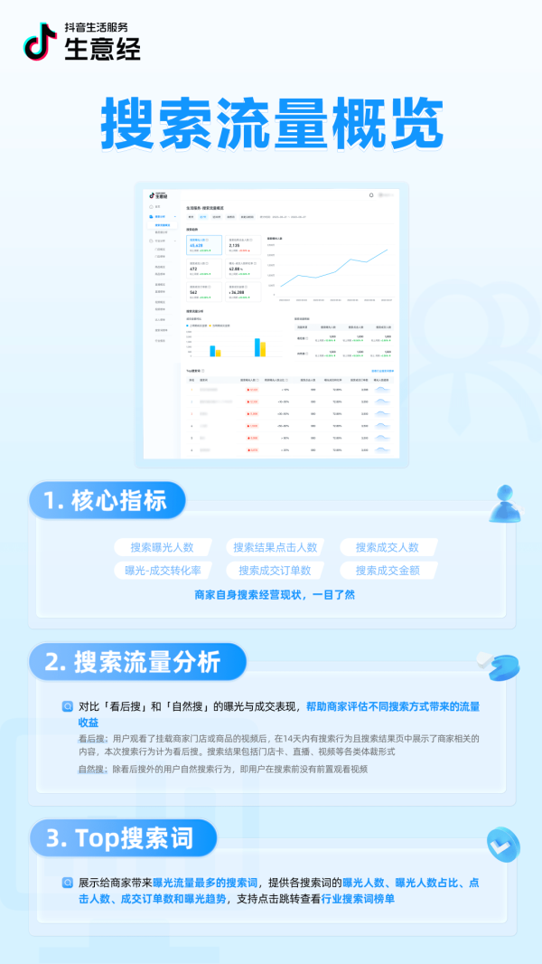 抖音生活服务生意经「搜索数据」能力上线！把握搜索流量，助力搜索经营 - 