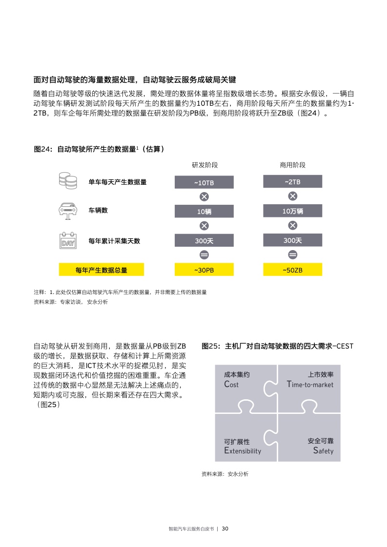 EY：2022年智能汽车云服务白皮书