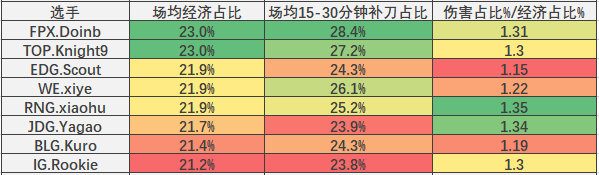 《英雄联盟》官方公布战队比赛平均时长：iG从不加班